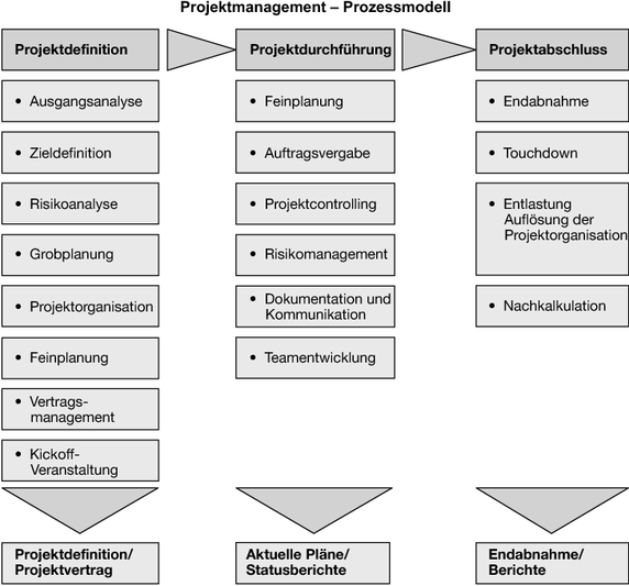 files/opal/inhalte/projektmanagement-modell.png files/opal/inhalte/projektmanagement-modell.png